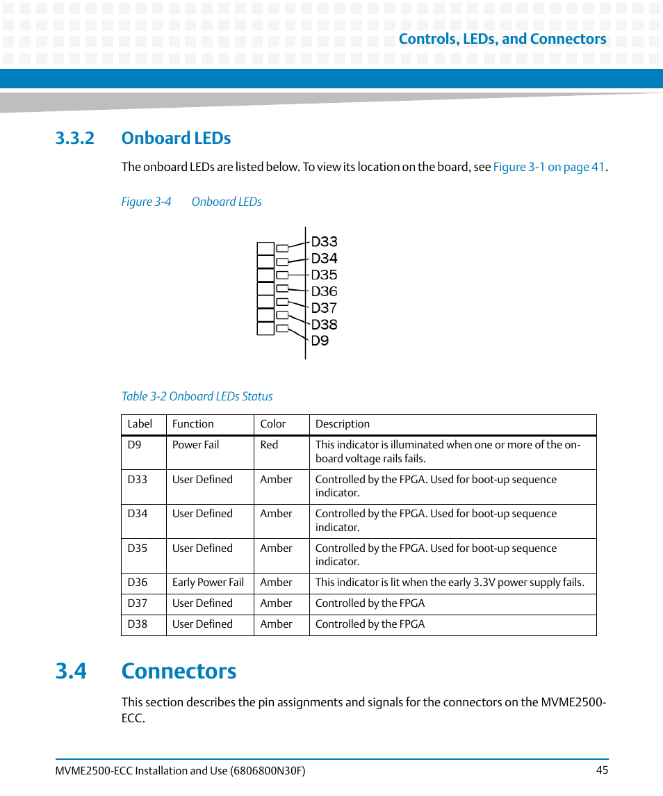 2 onboard leds, 4 connectors, Table 3-2 | Onboard leds status, Figure 3-4, Onboard leds, Controls, leds, and connectors | Artesyn MVME2500 ECC Installation and Use (August 2014) User Manual | Page 45 / 150