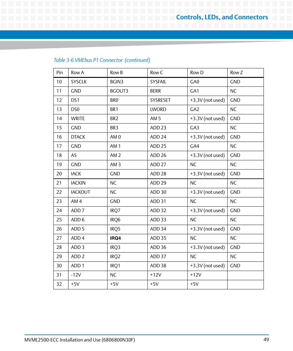 Controls, leds, and connectors | Artesyn MVME2500 ECC Installation and Use (August 2014) User Manual | Page 49 / 150