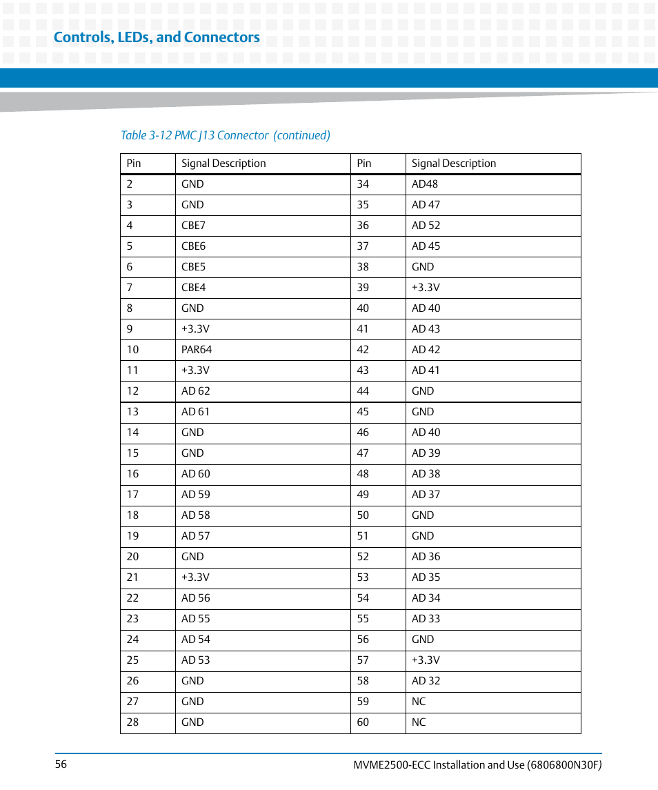 Controls, leds, and connectors | Artesyn MVME2500 ECC Installation and Use (August 2014) User Manual | Page 56 / 150