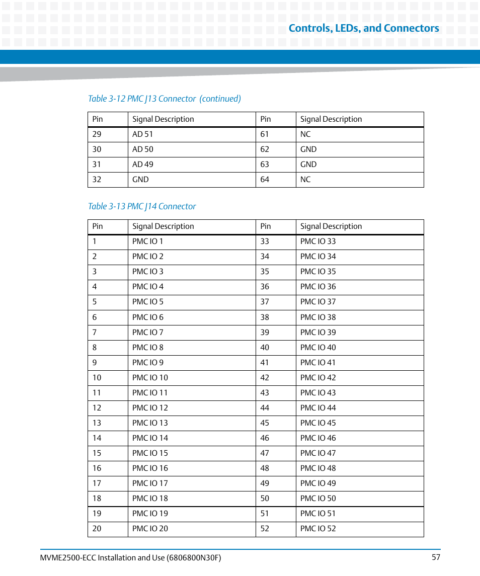 Table 3-13, Pmc j14 connector, Controls, leds, and connectors | Artesyn MVME2500 ECC Installation and Use (August 2014) User Manual | Page 57 / 150