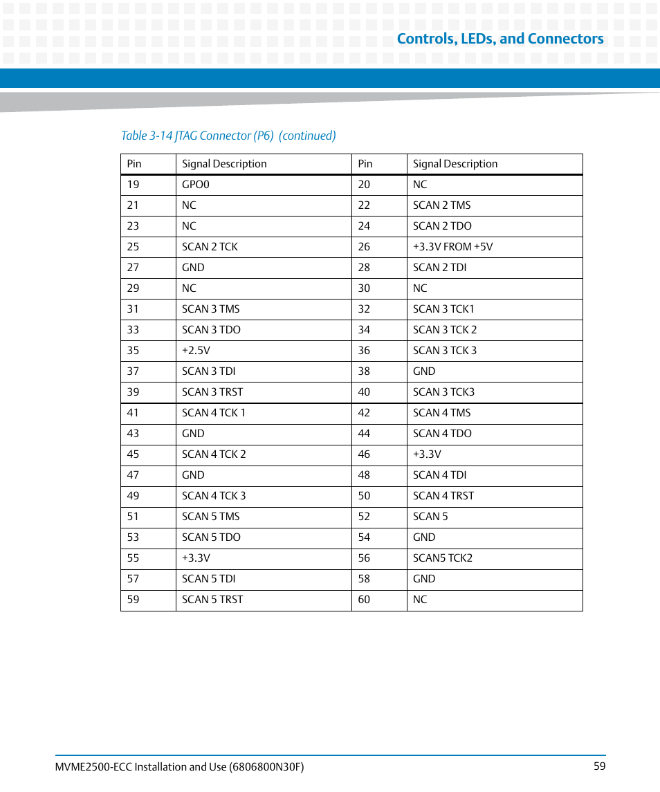 Controls, leds, and connectors | Artesyn MVME2500 ECC Installation and Use (August 2014) User Manual | Page 59 / 150