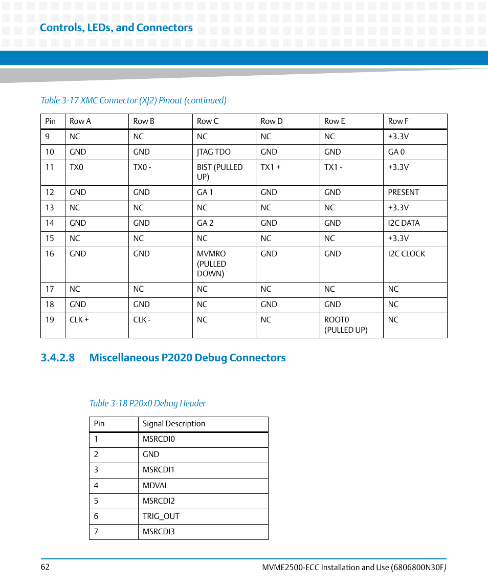 8 miscellaneous p2020 debug connectors, Table 3-18, P20x0 debug header | Controls, leds, and connectors | Artesyn MVME2500 ECC Installation and Use (August 2014) User Manual | Page 62 / 150