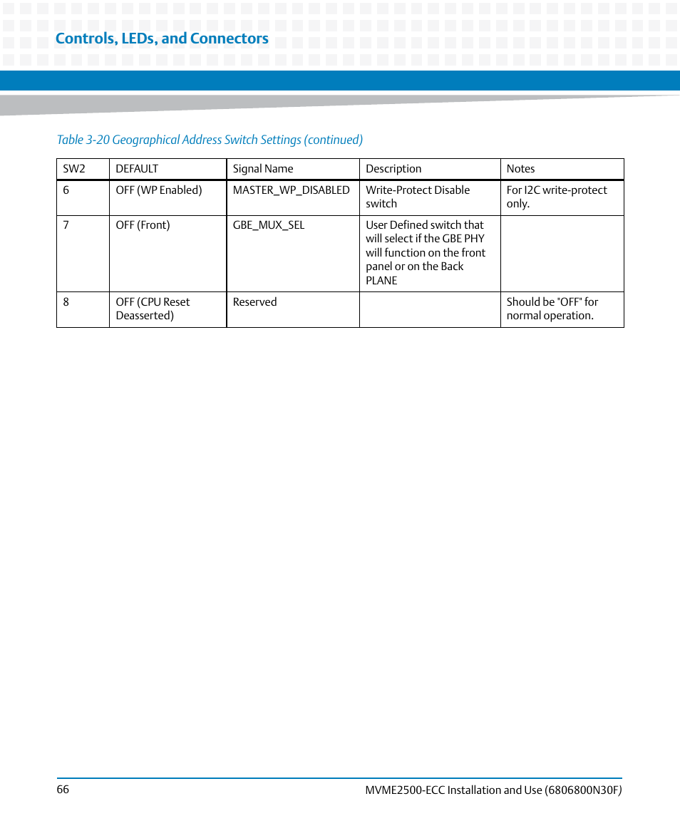 Controls, leds, and connectors | Artesyn MVME2500 ECC Installation and Use (August 2014) User Manual | Page 66 / 150