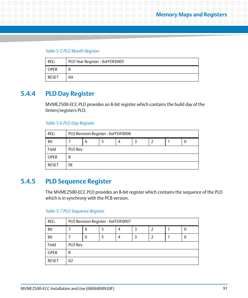 4 pld day register, 5 pld sequence register, 4 pld day register 5.4.5 pld sequence register | Table 5-6, Pld day register, Table 5-7, Pld sequence register | Artesyn MVME2500 ECC Installation and Use (August 2014) User Manual | Page 91 / 150