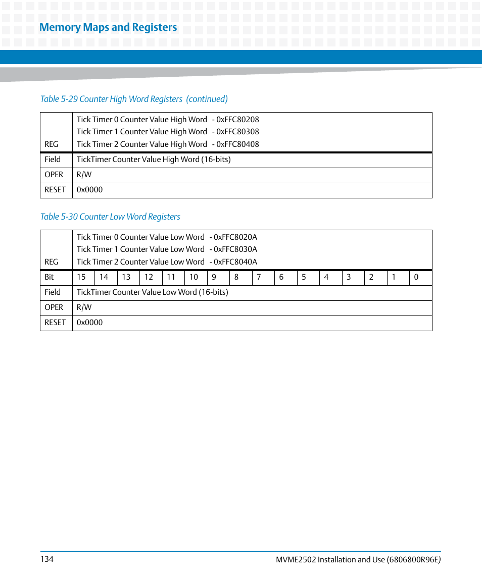 Table 5-30, Counter low word registers | Artesyn MVME2502 Installation and Use (April 2015) User Manual | Page 134 / 166