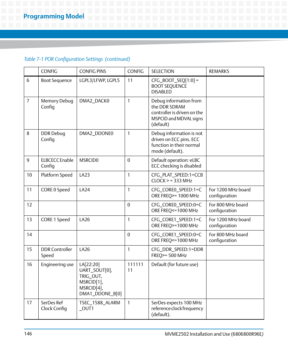 Programming model | Artesyn MVME2502 Installation and Use (April 2015) User Manual | Page 146 / 166