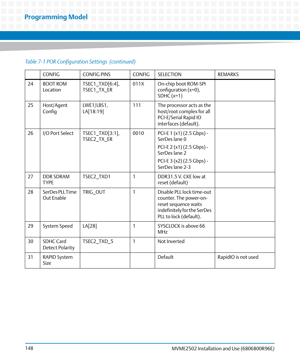 Programming model | Artesyn MVME2502 Installation and Use (April 2015) User Manual | Page 148 / 166