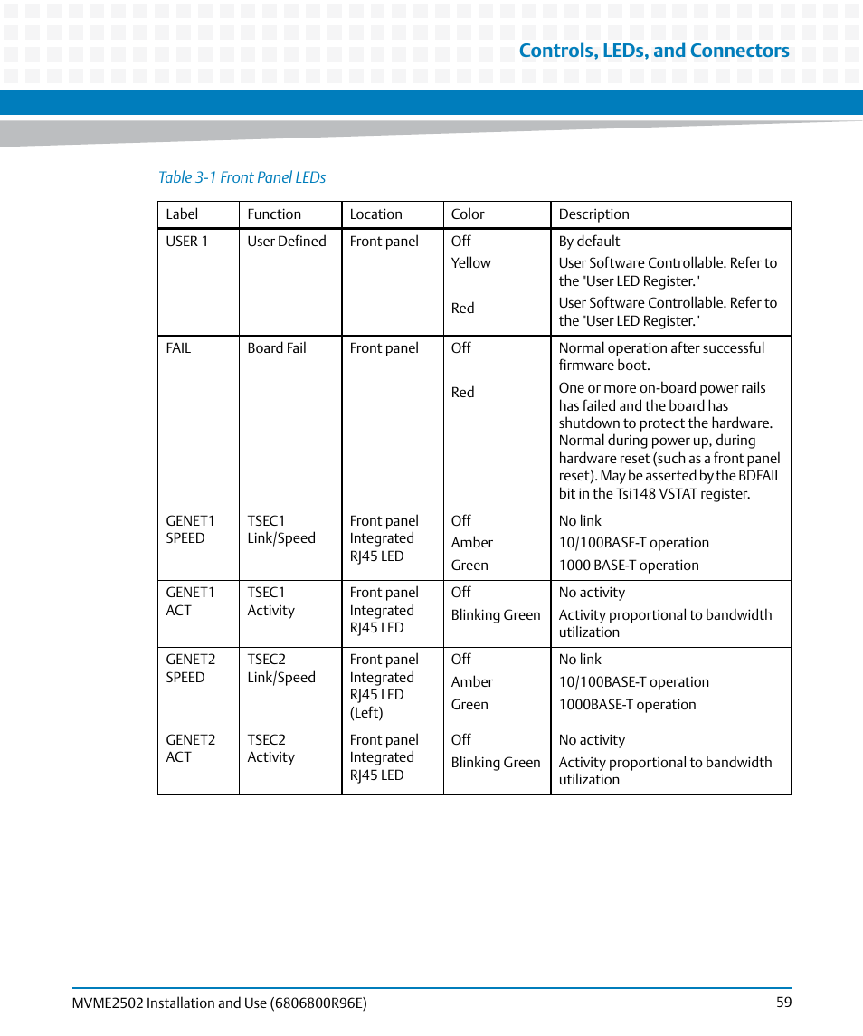 Table 3-1, Front panel leds, Controls, leds, and connectors | Artesyn MVME2502 Installation and Use (April 2015) User Manual | Page 59 / 166