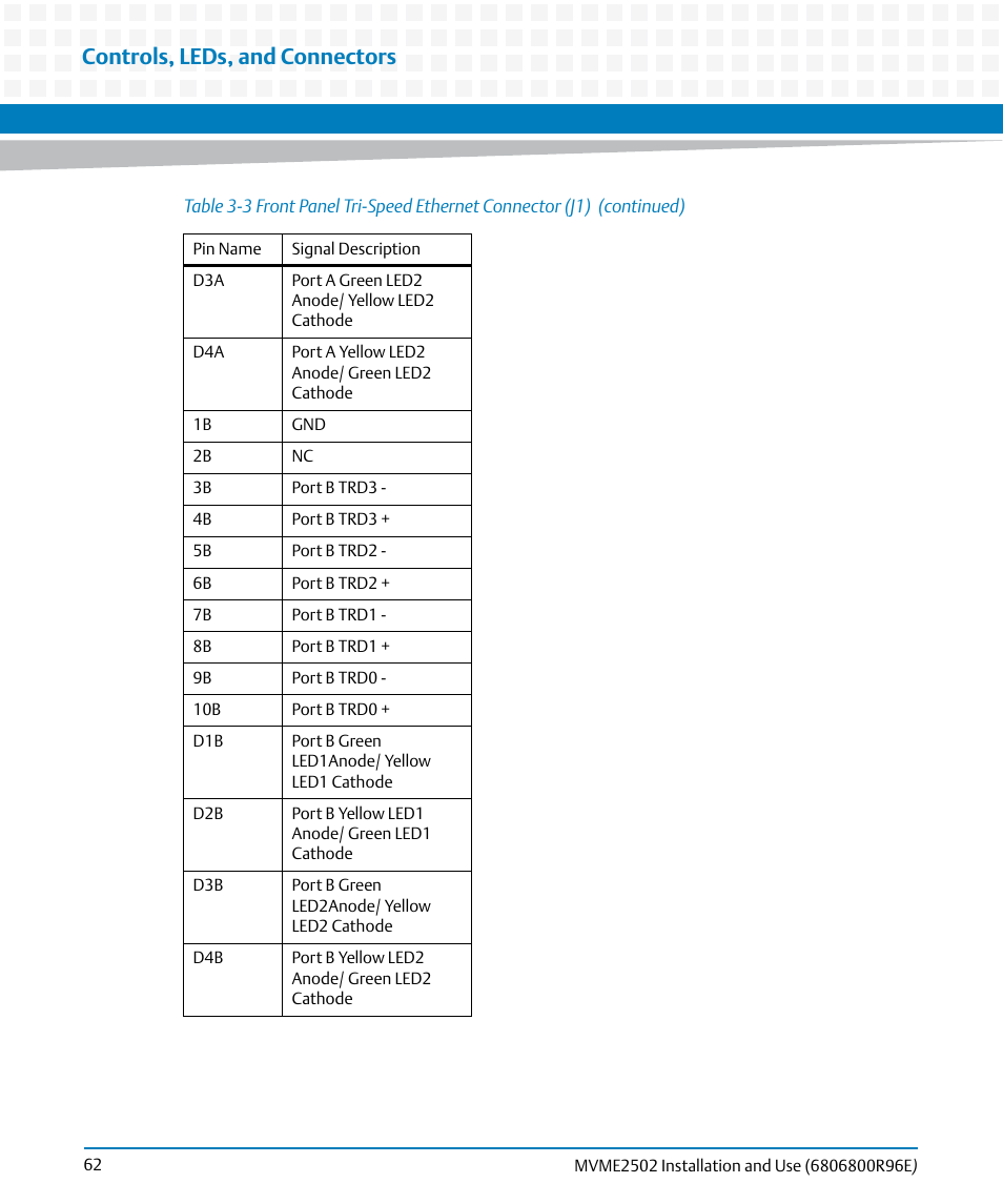 Controls, leds, and connectors | Artesyn MVME2502 Installation and Use (April 2015) User Manual | Page 62 / 166