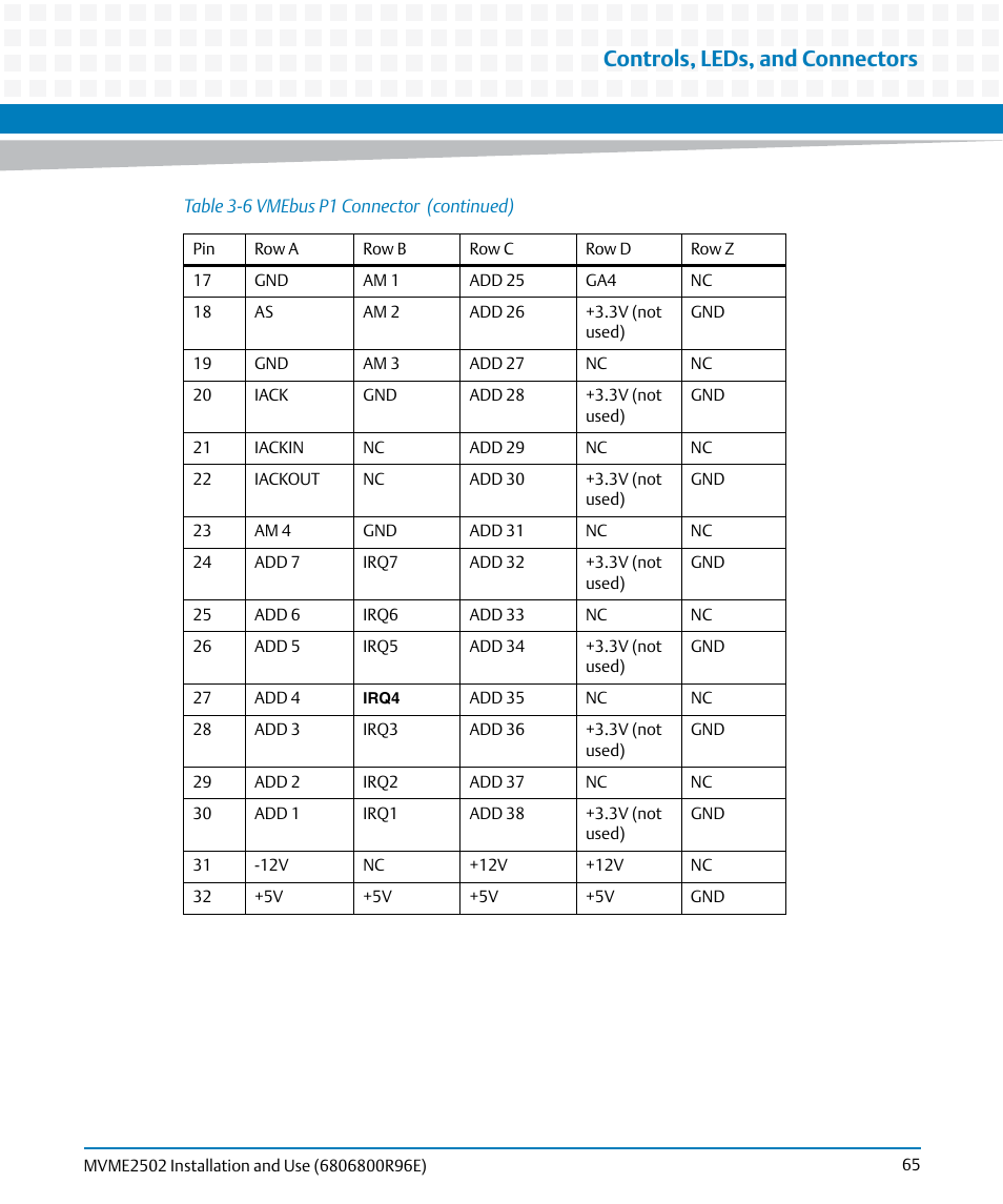 Controls, leds, and connectors | Artesyn MVME2502 Installation and Use (April 2015) User Manual | Page 65 / 166