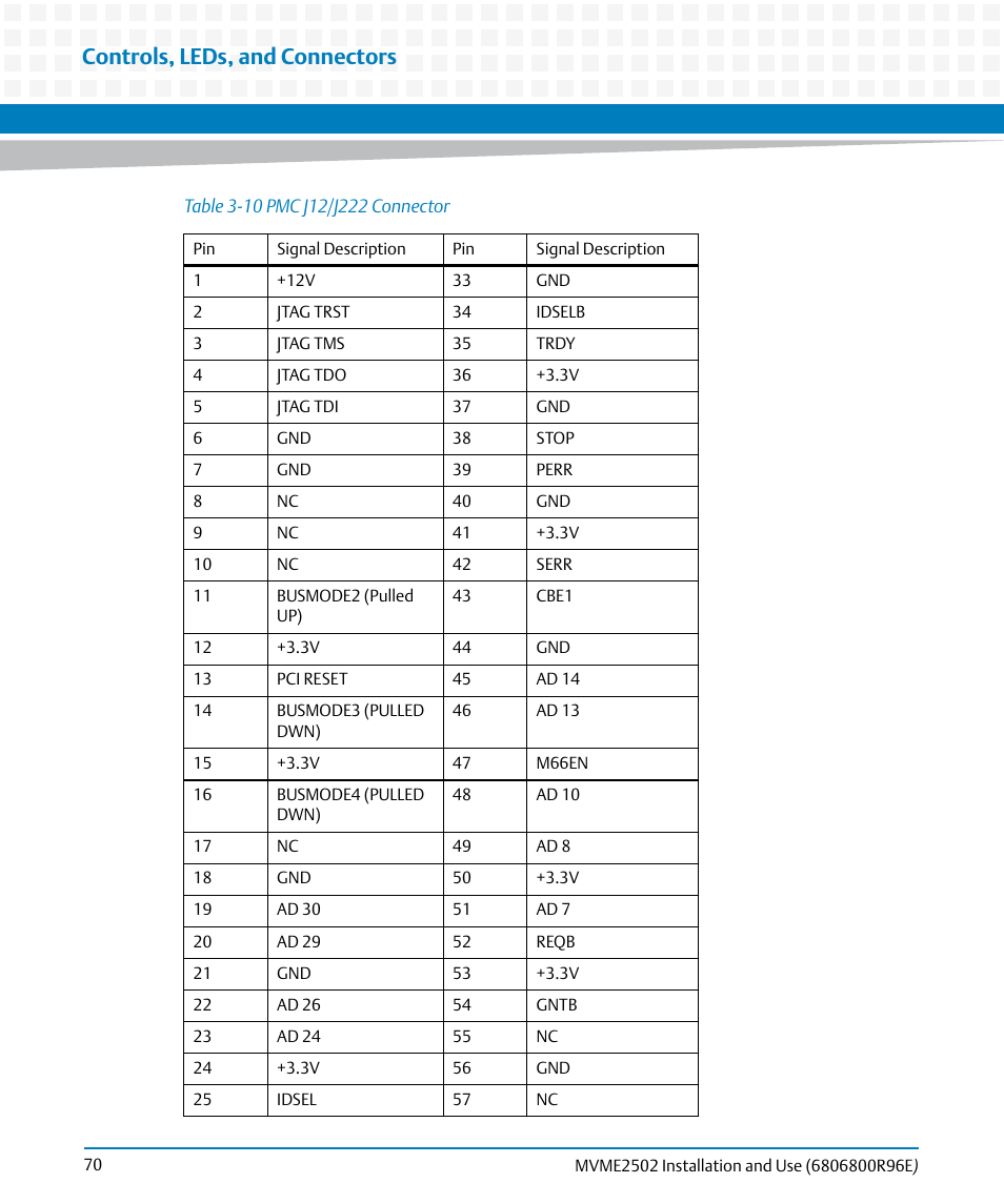 Table 3-10, Pmc j12/j222 connector, Controls, leds, and connectors | Artesyn MVME2502 Installation and Use (April 2015) User Manual | Page 70 / 166