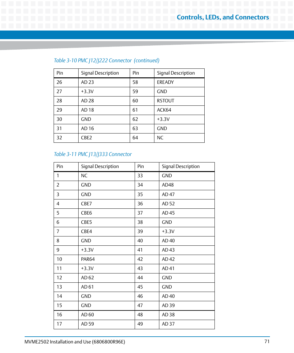 Table 3-11, Pmc j13/j333 connector, Controls, leds, and connectors | Artesyn MVME2502 Installation and Use (April 2015) User Manual | Page 71 / 166