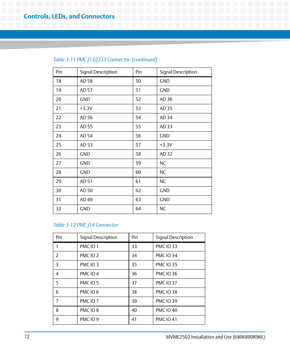 Table 3-12, Pmc j14 connector, Controls, leds, and connectors | Artesyn MVME2502 Installation and Use (April 2015) User Manual | Page 72 / 166