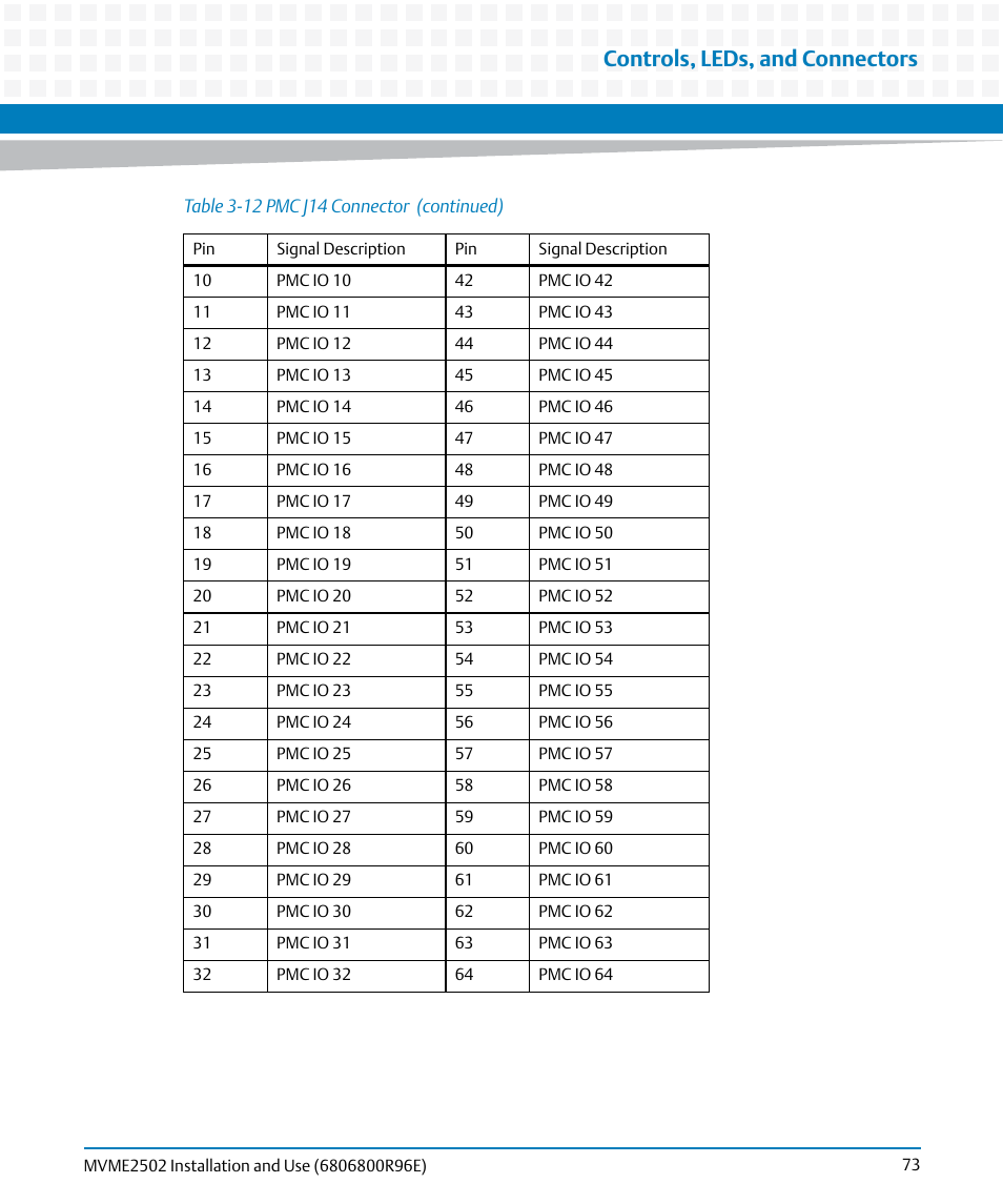 Controls, leds, and connectors | Artesyn MVME2502 Installation and Use (April 2015) User Manual | Page 73 / 166