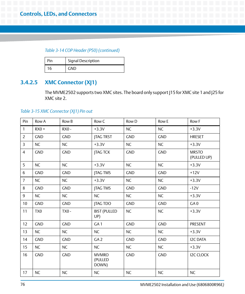 5 xmc connector (xj1), Table 3-15, Xmc connector (xj1) pin out | Controls, leds, and connectors | Artesyn MVME2502 Installation and Use (April 2015) User Manual | Page 76 / 166