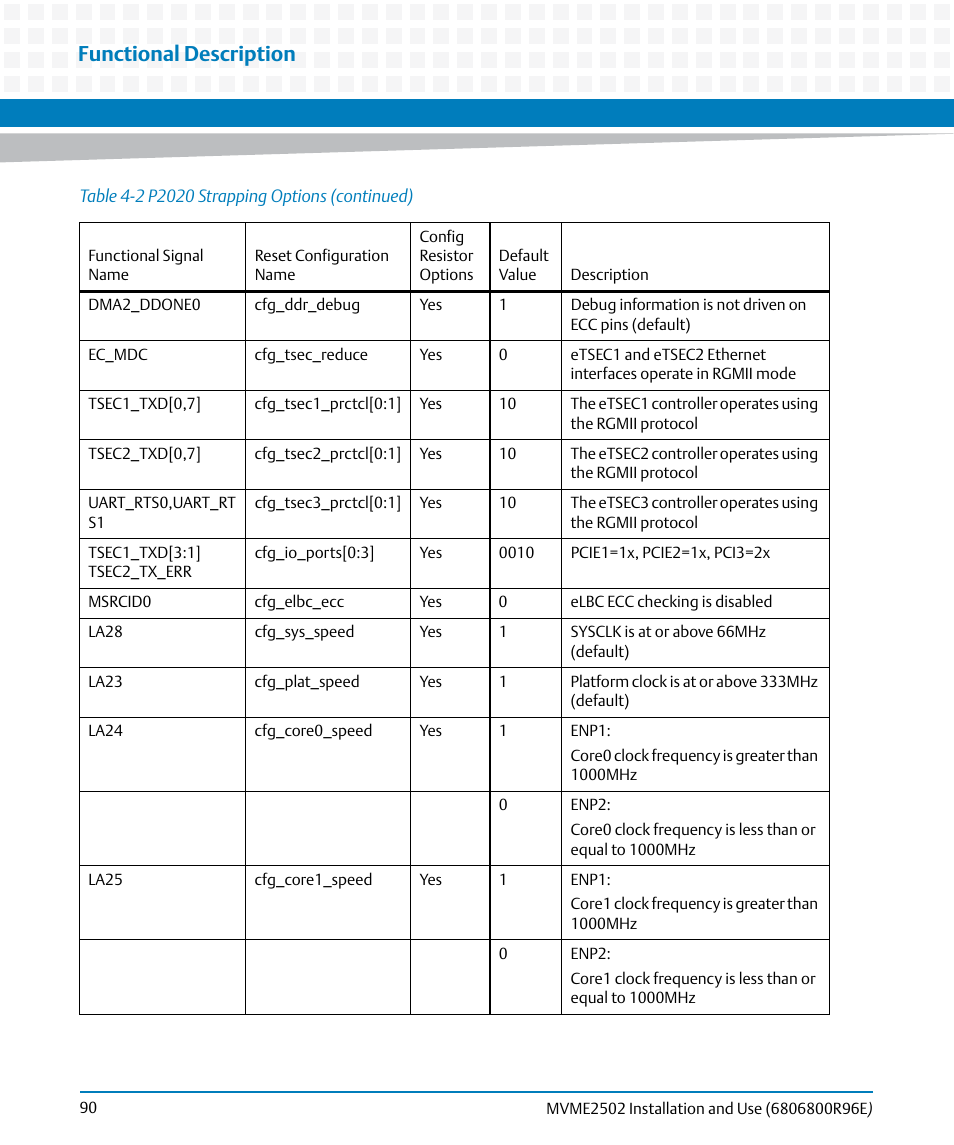 Functional description | Artesyn MVME2502 Installation and Use (April 2015) User Manual | Page 90 / 166