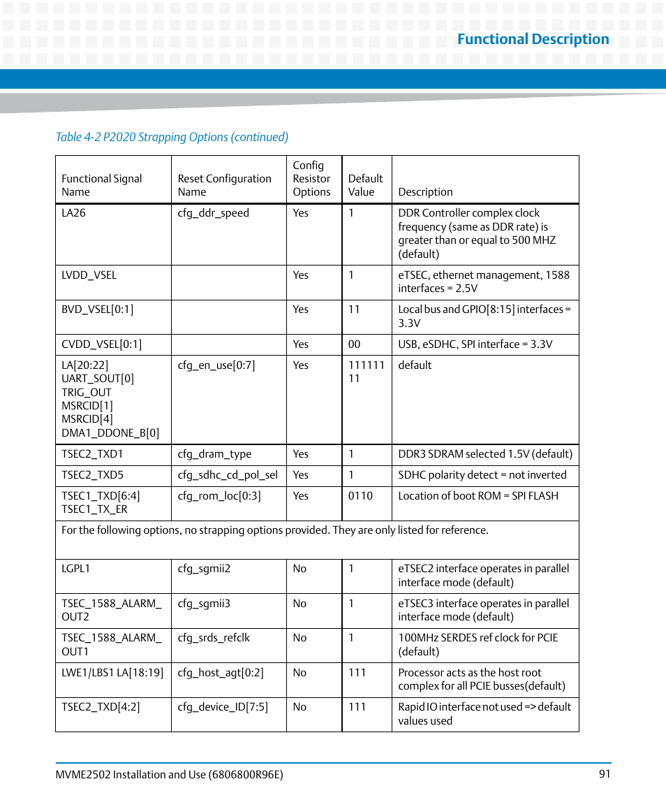 Functional description | Artesyn MVME2502 Installation and Use (April 2015) User Manual | Page 91 / 166