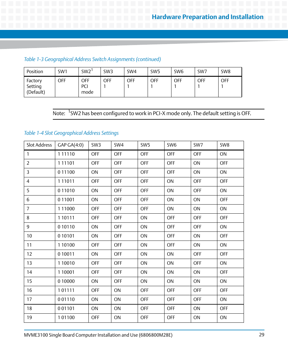 Table 1-4, Slot geographical address settings, Hardware preparation and installation | Artesyn MVME3100 Single Board Computer Installation and Use (June 2014) User Manual | Page 29 / 156