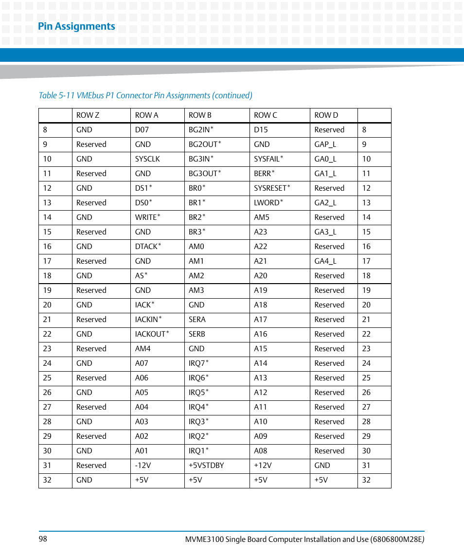 Pin assignments | Artesyn MVME3100 Single Board Computer Installation and Use (June 2014) User Manual | Page 98 / 156
