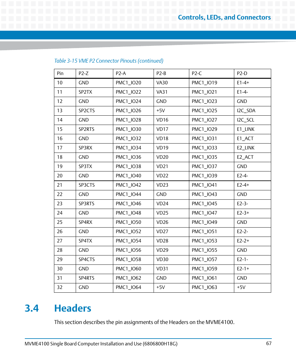 4 headers, Controls, leds, and connectors | Artesyn MVME4100 Single Board Computer Installation and Use (June 2014) User Manual | Page 67 / 136