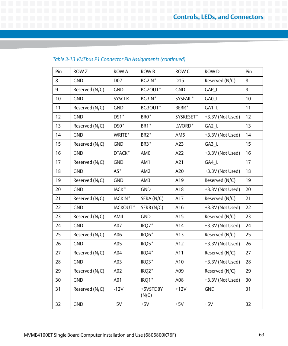 Controls, leds, and connectors | Artesyn MVME4100ET Single Board Computer Installation and Use (June 2014) User Manual | Page 63 / 132