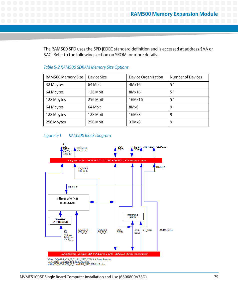 Figure 5-1, Ram500 block diagram, Table 5-2 | Ram500 sdram memory size options | Artesyn MVME51005E SBC Installation and Use (July 2014) User Manual | Page 77 / 150