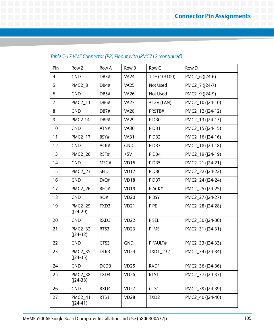 Connector pin assignments | Artesyn MVME55006E Single Board Computer Installation and Use (July 2014) User Manual | Page 105 / 142