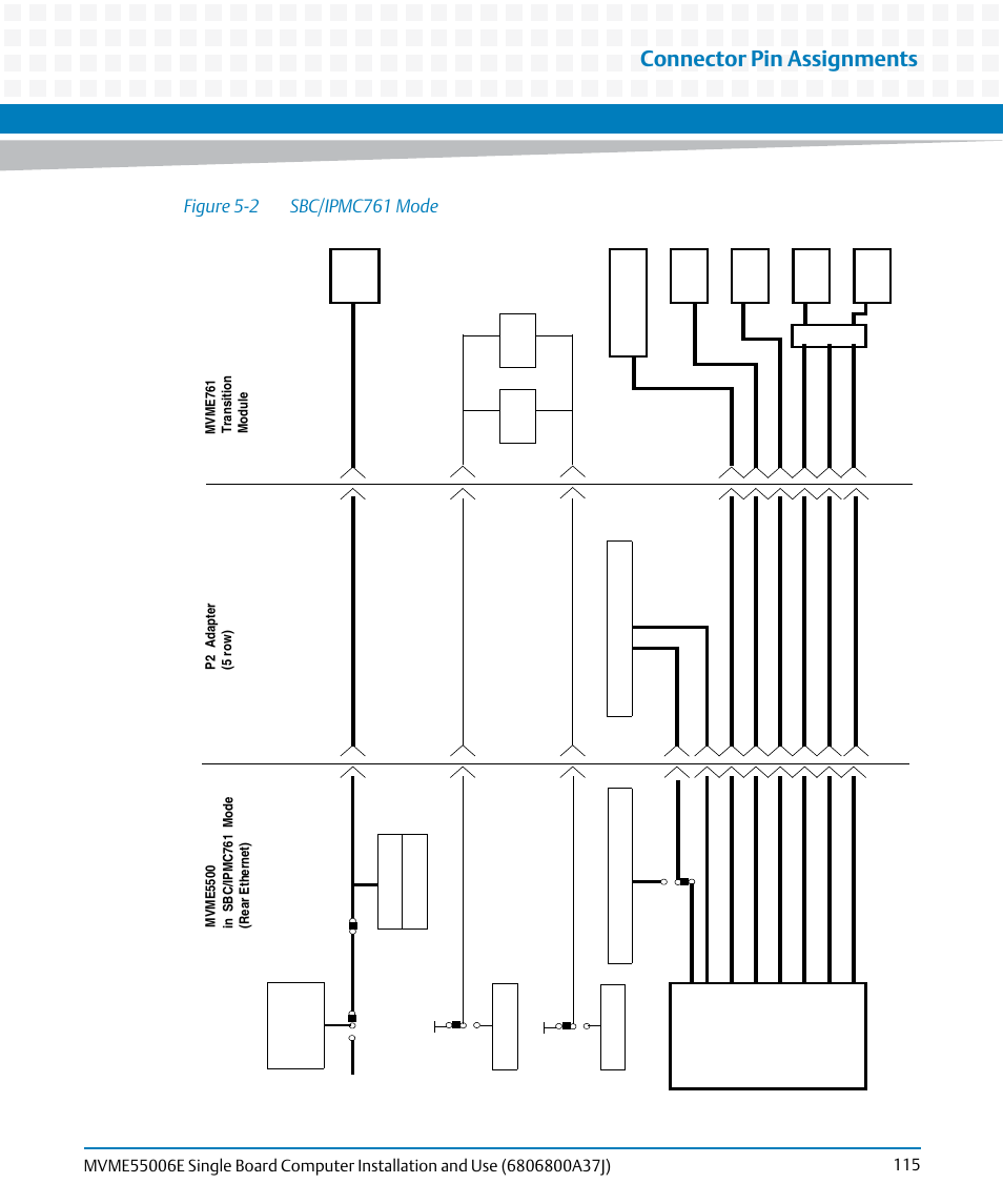 Figure 5-2, Sbc/ipmc761 mode, Connector pin assignments | Artesyn MVME55006E Single Board Computer Installation and Use (July 2014) User Manual | Page 115 / 142