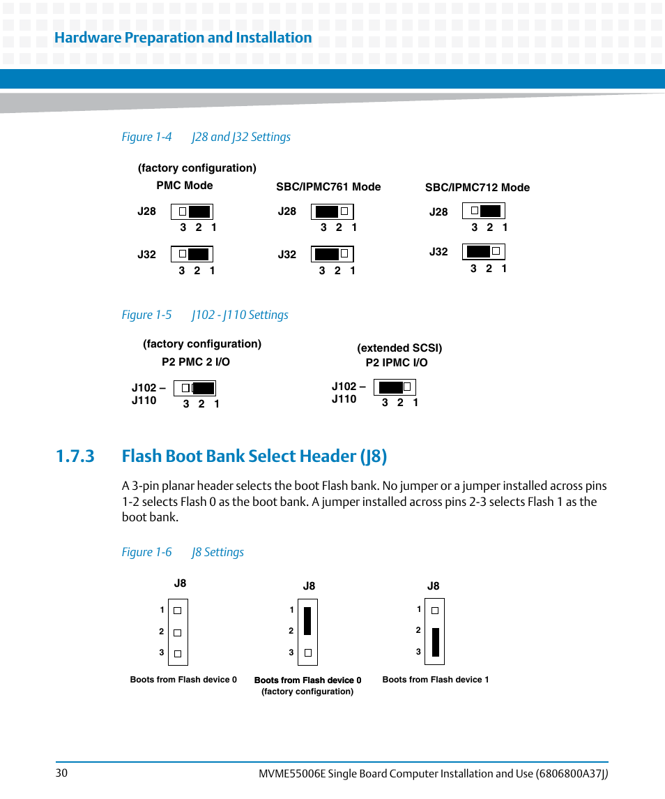 3 flash boot bank select header (j8), Figure 1-4, J28 and j32 settings | Figure 1-5, J102 - j110 settings, Figure 1-6, J8 settings, Hardware preparation and installation | Artesyn MVME55006E Single Board Computer Installation and Use (July 2014) User Manual | Page 30 / 142