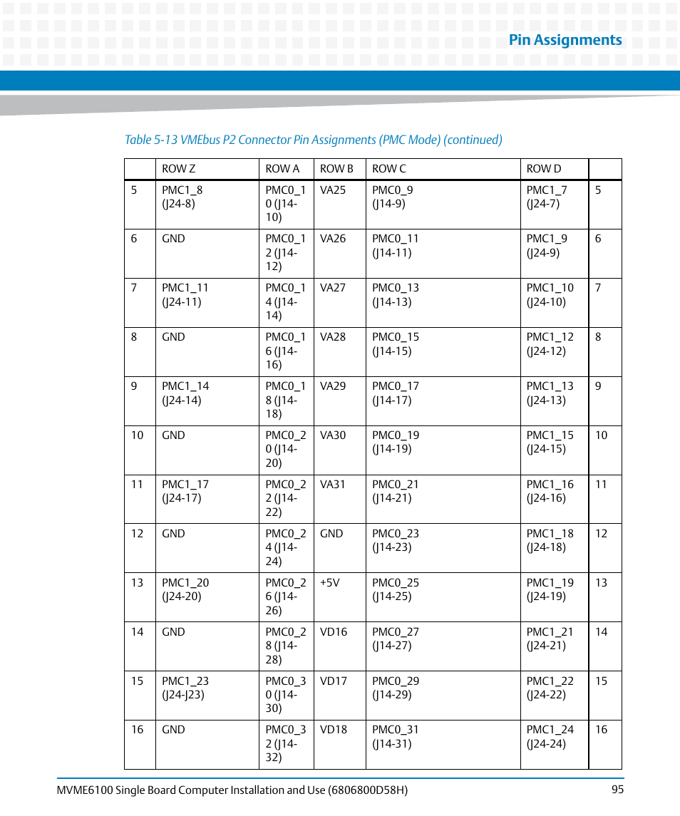 Pin assignments | Artesyn MVME6100 Single Board Computer Installation and Use (June 2014) User Manual | Page 95 / 120