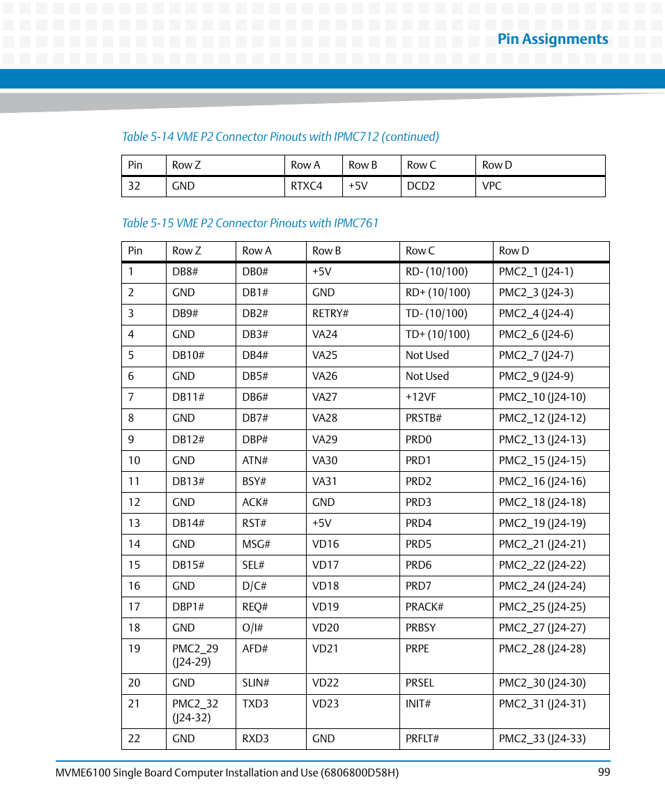 Table 5-15, Vme p2 connector pinouts with ipmc761, Pin assignments | Artesyn MVME6100 Single Board Computer Installation and Use (June 2014) User Manual | Page 99 / 120