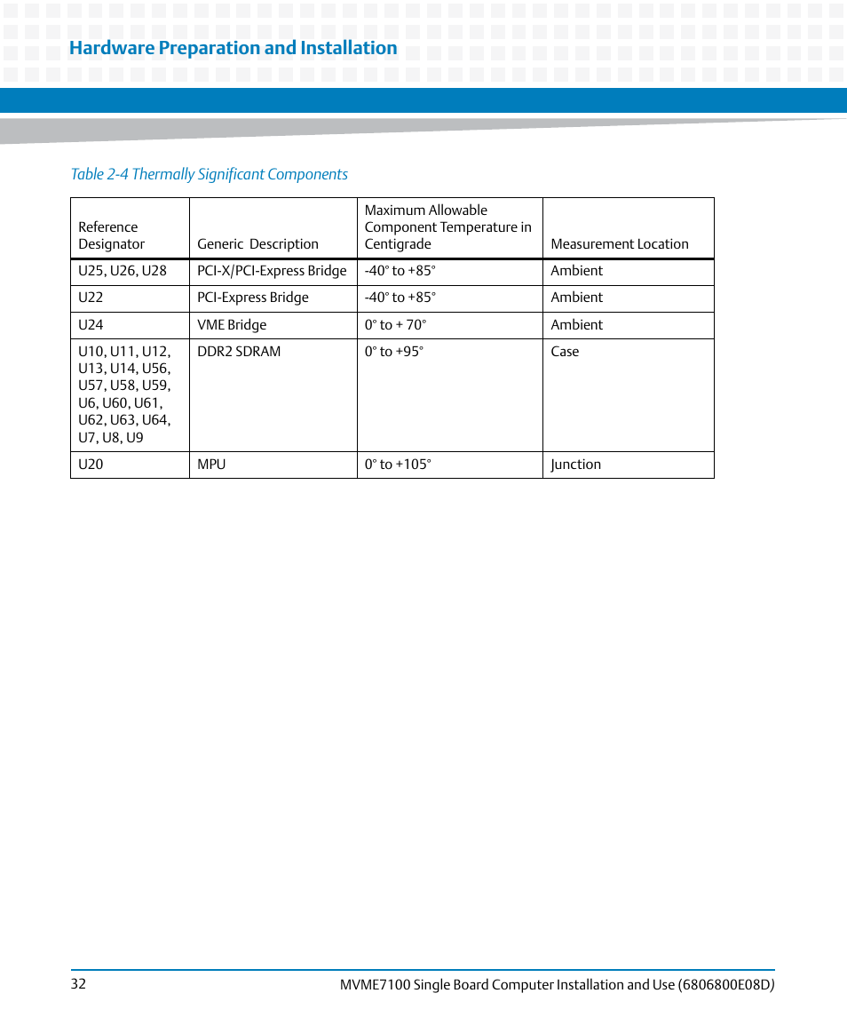 Hardware preparation and installation | Artesyn MVME7100 Single Board Computer Installation and Use (June 2014) User Manual | Page 32 / 138