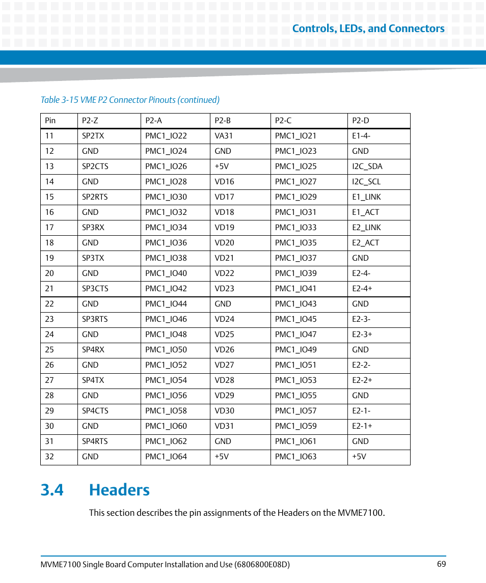 4 headers, Controls, leds, and connectors | Artesyn MVME7100 Single Board Computer Installation and Use (June 2014) User Manual | Page 69 / 138