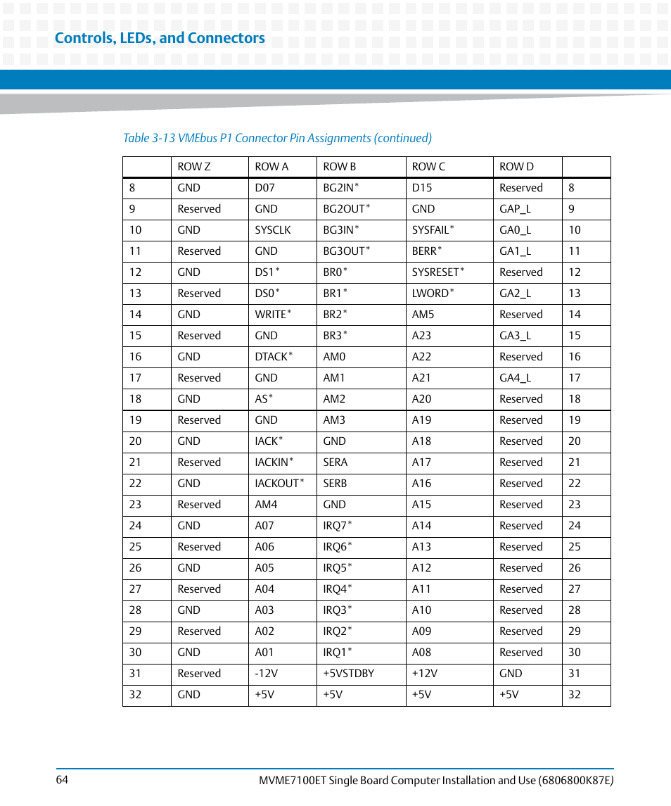 Controls, leds, and connectors | Artesyn MVME7100ET Single Board Computer Installation and Use (June 2014) User Manual | Page 64 / 134