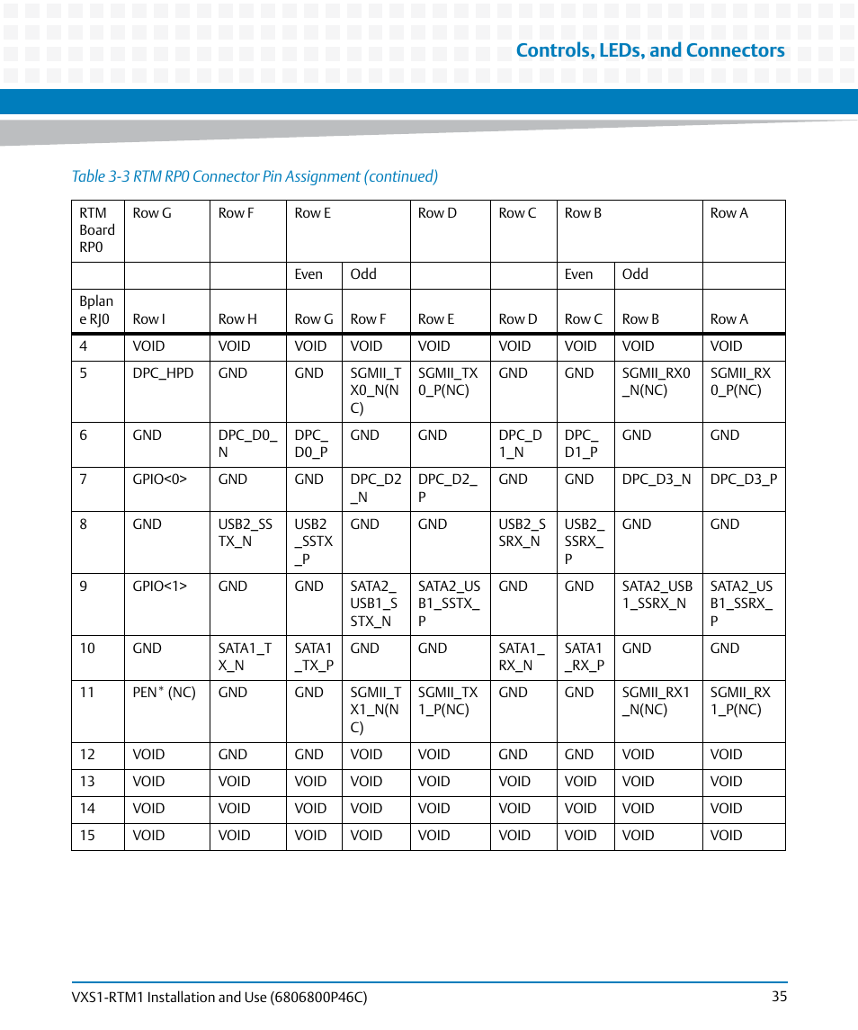 Controls, leds, and connectors | Artesyn MVME8100 RTM (VXS1-RTM1) Installation and Use (April 2015) User Manual | Page 35 / 58