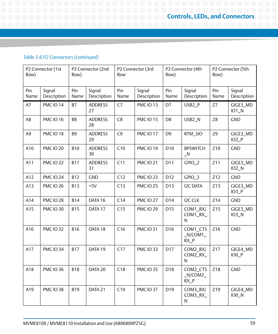 Controls, leds, and connectors | Artesyn MVME8100/MVME8110 Installation and Use (September 2014) User Manual | Page 59 / 120