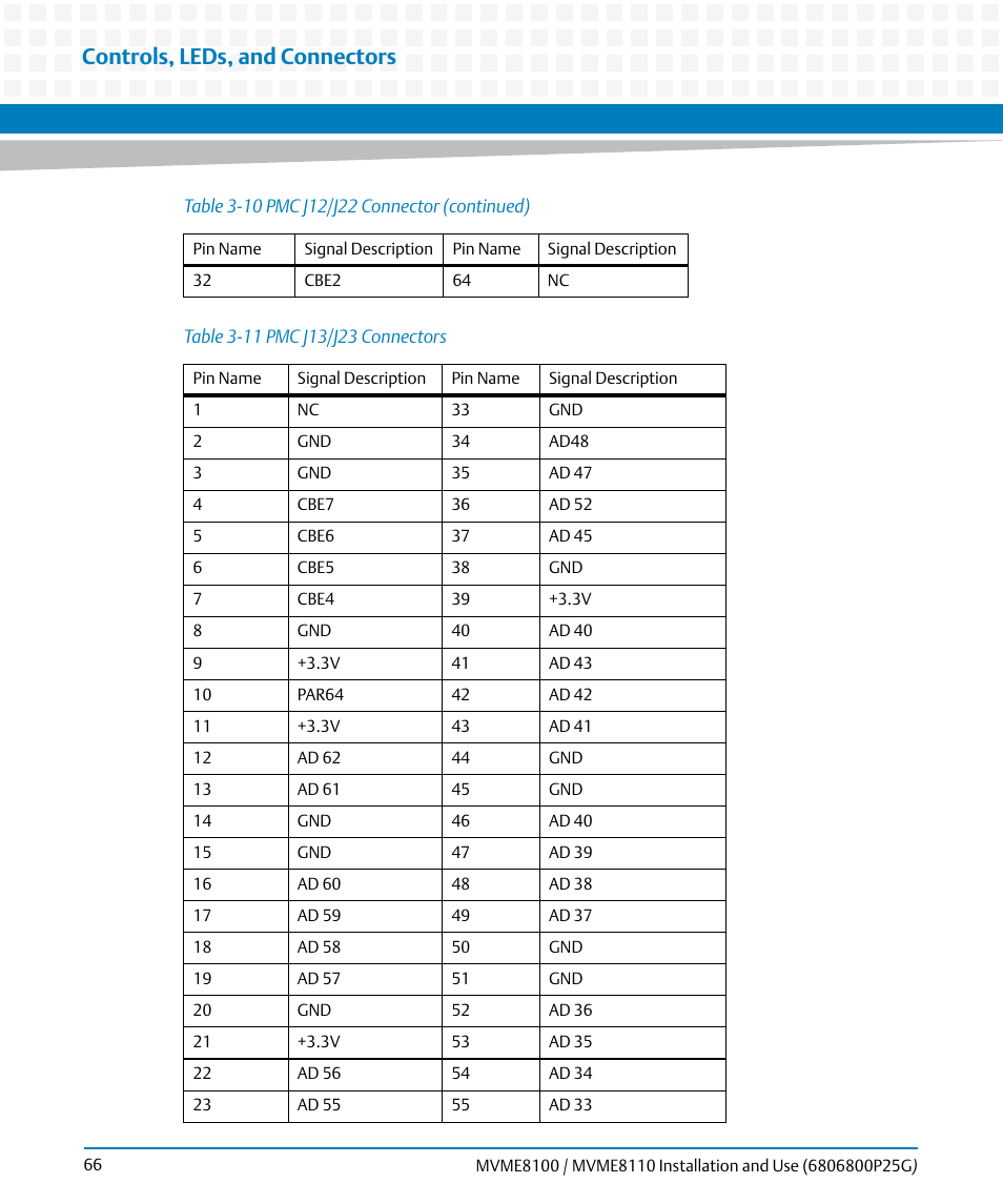Table 3-11, Pmc j13/j23 connectors, Controls, leds, and connectors | Artesyn MVME8100/MVME8110 Installation and Use (September 2014) User Manual | Page 66 / 120