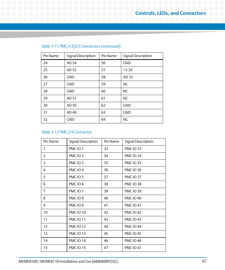 Table 3-12, Pmc j14 connector, Controls, leds, and connectors | Artesyn MVME8100/MVME8110 Installation and Use (September 2014) User Manual | Page 67 / 120