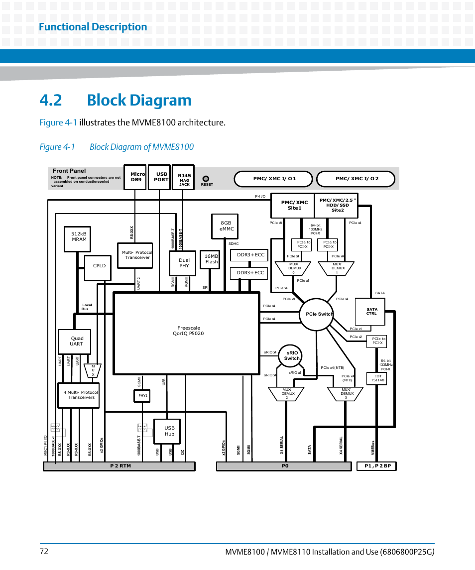 2 block diagram, Figure 4-1, Block diagram of mvme8100 | Functional description | Artesyn MVME8100/MVME8110 Installation and Use (September 2014) User Manual | Page 72 / 120