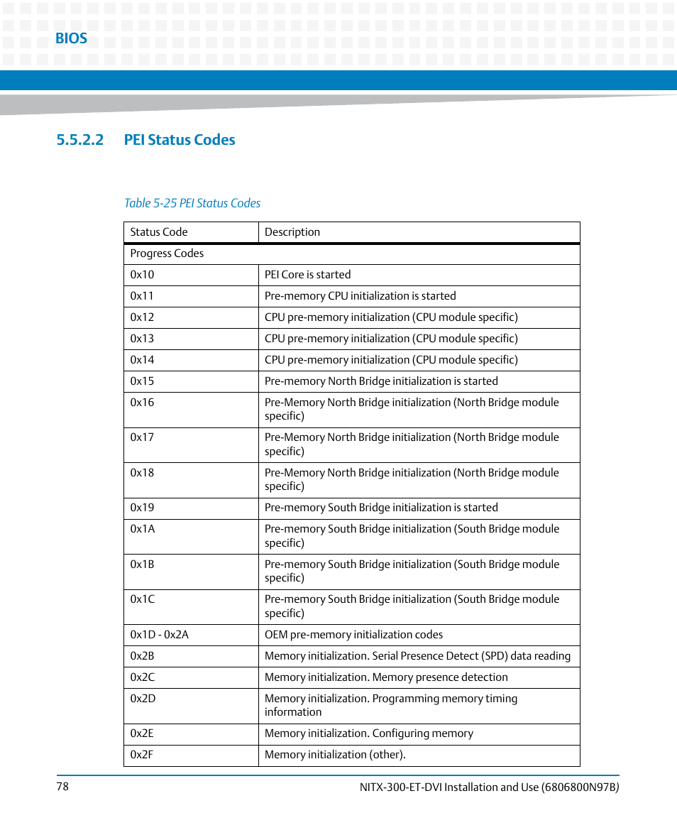 2 pei status codes, Table 5-25, Pei status codes | Bios | Artesyn NITX-300-ET-DVI Installation and Use (August 2014) User Manual | Page 78 / 108