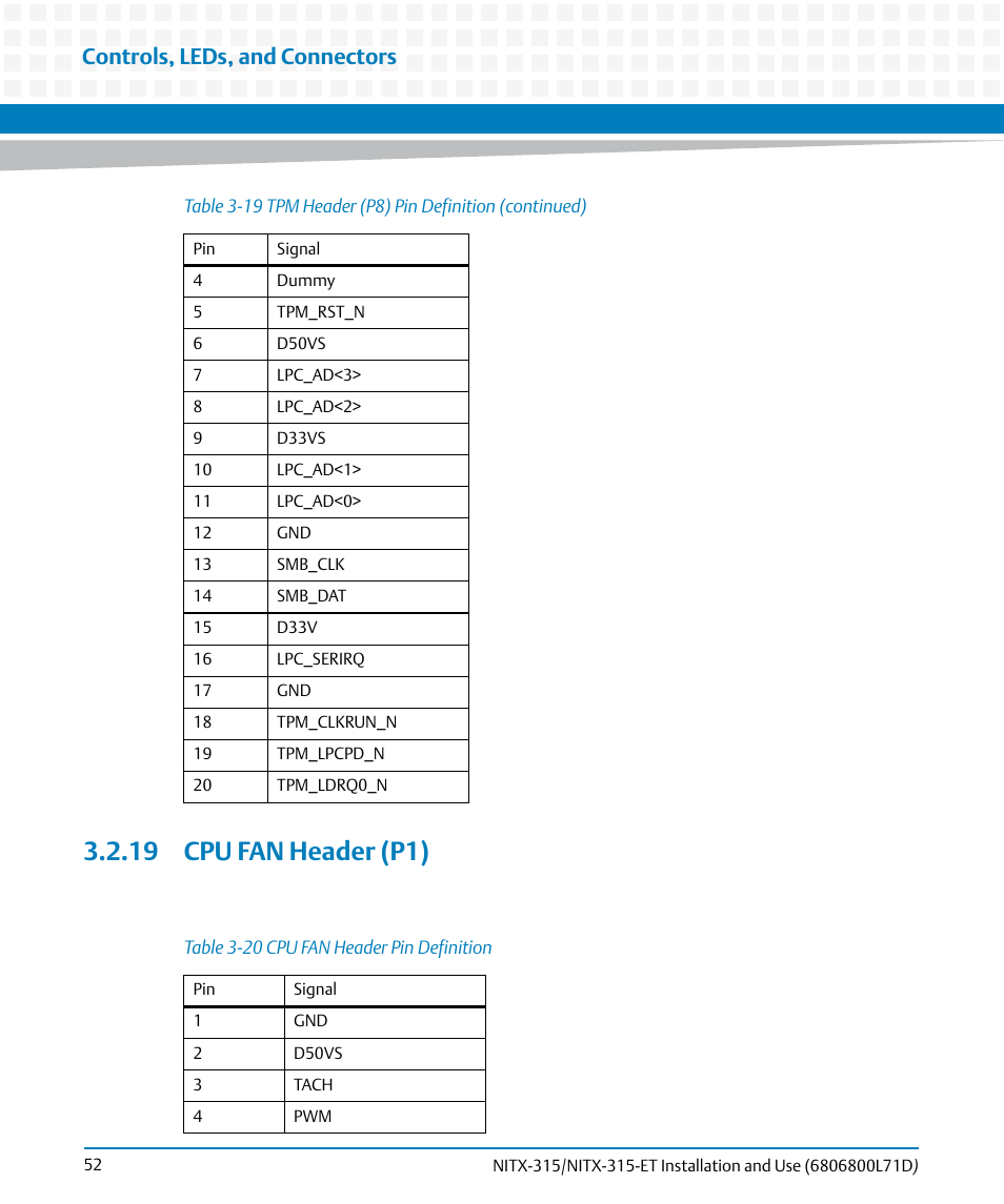 19 cpu fan header (p1), Table 3-20, Cpu fan header pin definition | Controls, leds, and connectors | Artesyn NITX-315/NITX-315-ET Installation and Use (August 2014) User Manual | Page 52 / 122