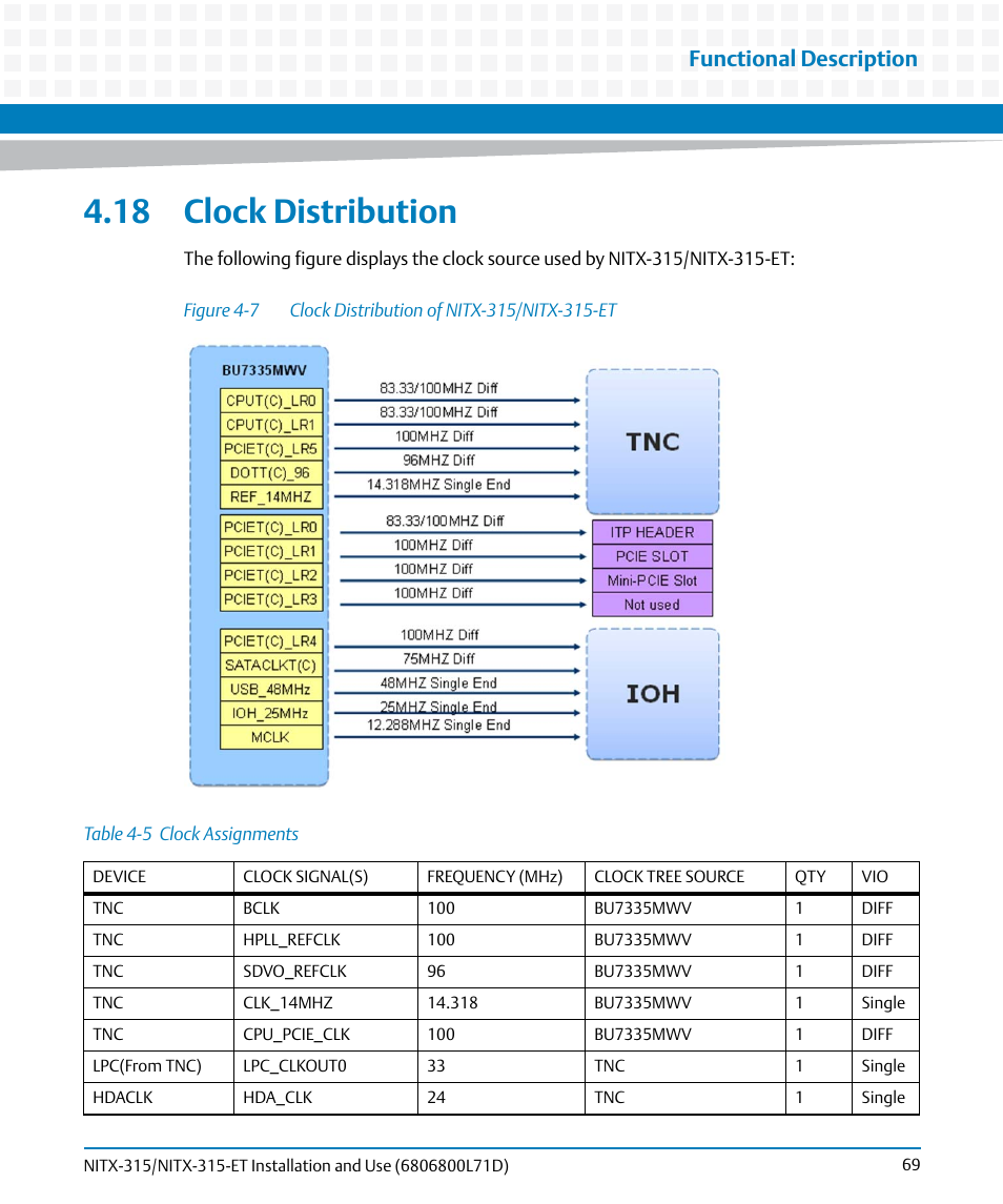 18 clock distribution, Table 4-5, Clock assignments | Figure 4-7, Clock distribution of nitx-315/nitx-315-et, Functional description | Artesyn NITX-315/NITX-315-ET Installation and Use (August 2014) User Manual | Page 69 / 122