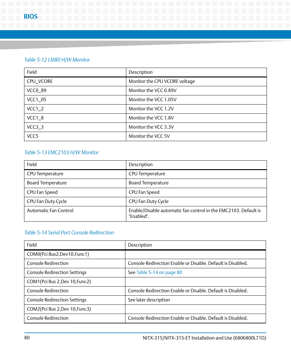 Table 5-12, Lm80 h/w monitor, Table 5-13 | Emc2103 h/w monitor, Table 5-14, Serial port console redirection, Bios | Artesyn NITX-315/NITX-315-ET Installation and Use (August 2014) User Manual | Page 80 / 122