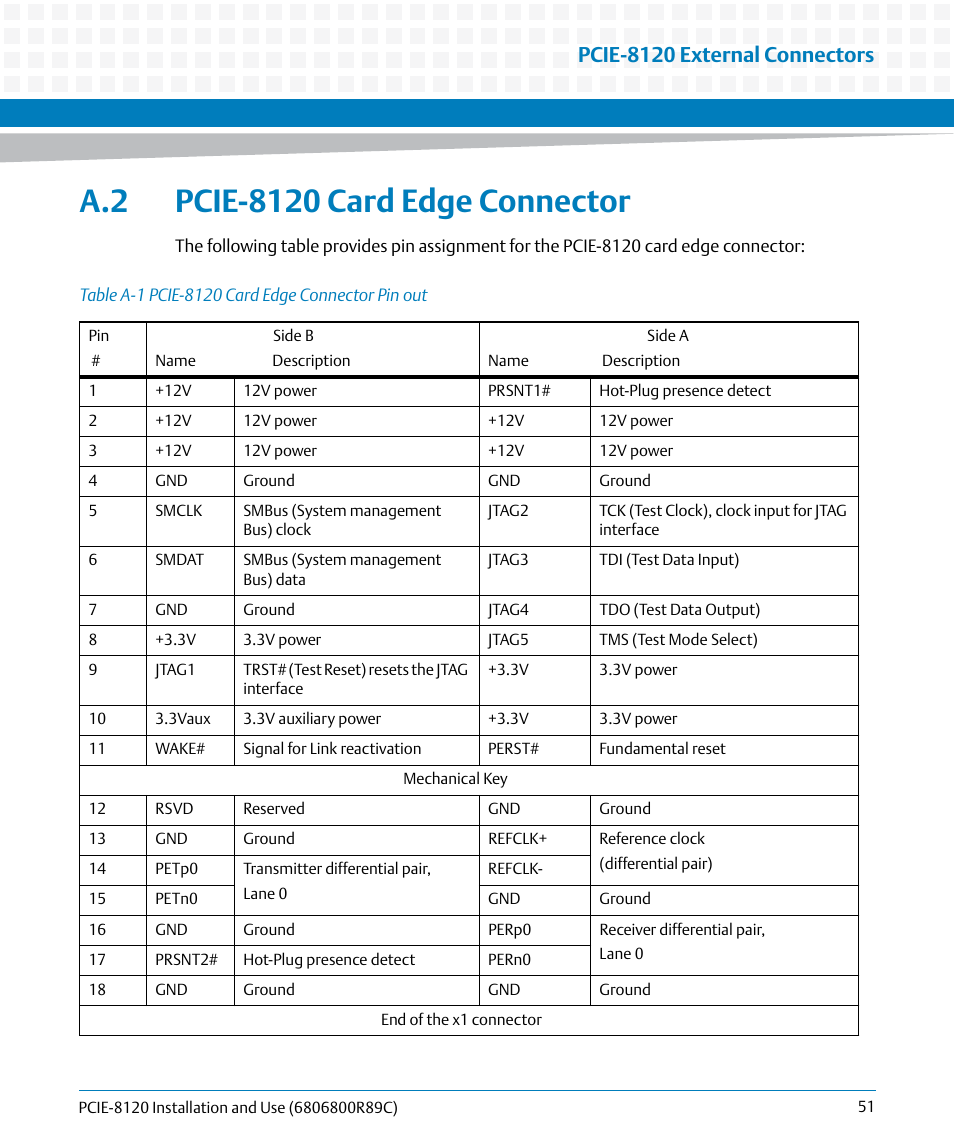 A.2 pcie-8120 card edge connector, Table a-1, Pcie-8120 card edge connector pin out | Pcie-8120 card edge connector, Pcie-8120 external connectors | Artesyn PCIE-8120 Installation and Use (July 2014) User Manual | Page 51 / 102