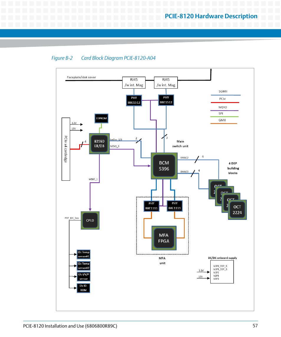 Figure b-2, Card block diagram pcie-8120-a04, Pcie-8120 hardware description | Artesyn PCIE-8120 Installation and Use (July 2014) User Manual | Page 57 / 102