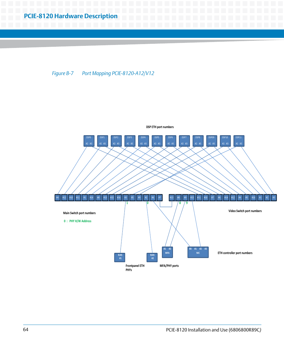 Figure b-7, Port mapping pcie-8120-a12/v12, Pcie-8120 hardware description | Artesyn PCIE-8120 Installation and Use (July 2014) User Manual | Page 64 / 102