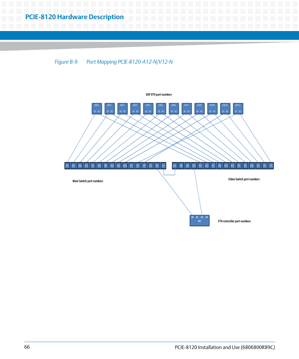 Figure b-9, Port mapping pcie-8120-a12-n/v12-n, Pcie-8120 hardware description | Artesyn PCIE-8120 Installation and Use (July 2014) User Manual | Page 66 / 102