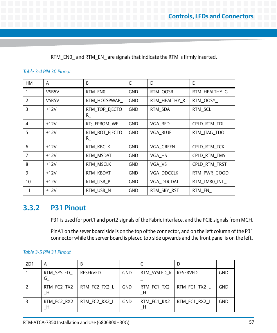 2 p31 pinout, Table 3-4, Pin 30 pinout | Table 3-5, Pin 31 pinout, Controls, leds and connectors | Artesyn RTM-ATCA-7350 Installation and Use (September 2014) User Manual | Page 57 / 70