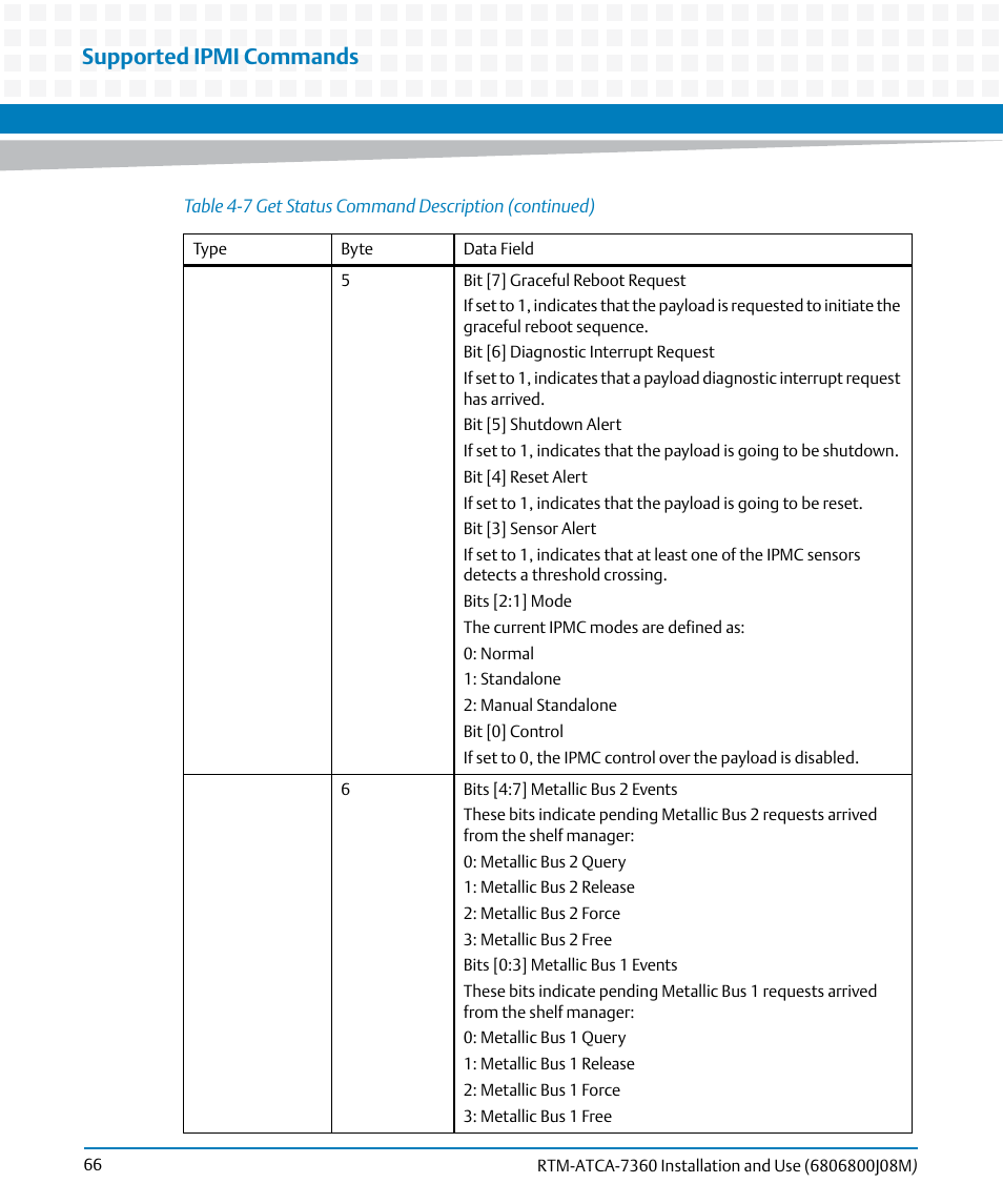 Supported ipmi commands | Artesyn RTM-ATCA-7360 Installation and Use (June 2014) User Manual | Page 66 / 84