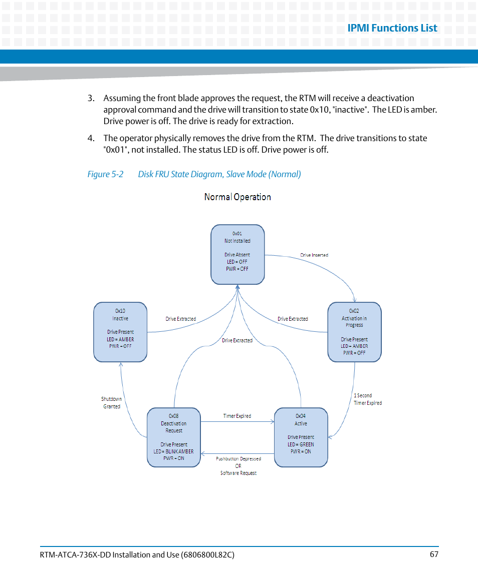 Figure 5-2, Disk fru state diagram, slave mode (normal), Ipmi functions list | Artesyn RTM-ATCA-736x-DD Installation and Use (June 2014) User Manual | Page 67 / 76